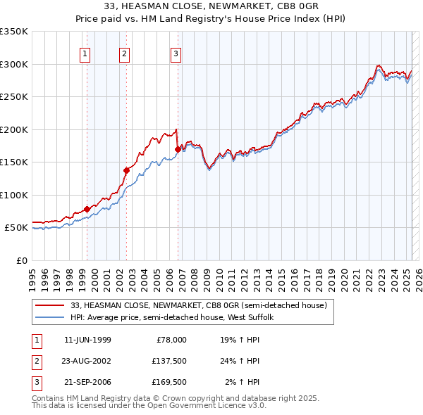 33, HEASMAN CLOSE, NEWMARKET, CB8 0GR: Price paid vs HM Land Registry's House Price Index