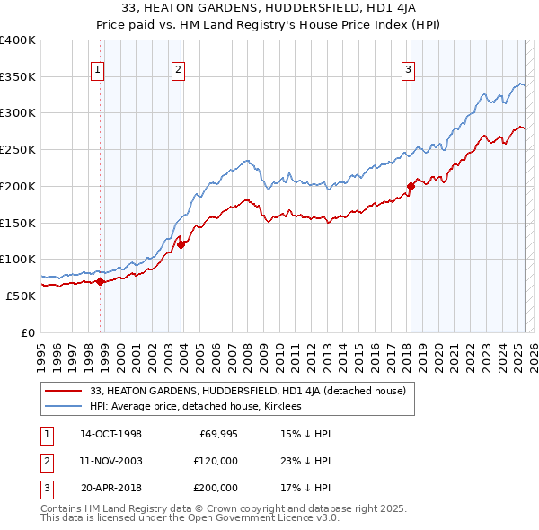 33, HEATON GARDENS, HUDDERSFIELD, HD1 4JA: Price paid vs HM Land Registry's House Price Index