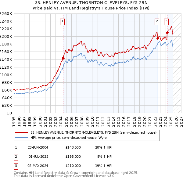 33, HENLEY AVENUE, THORNTON-CLEVELEYS, FY5 2BN: Price paid vs HM Land Registry's House Price Index