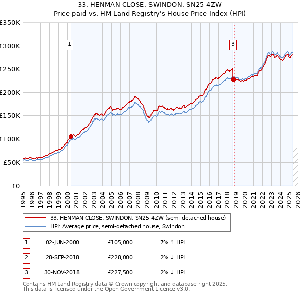 33, HENMAN CLOSE, SWINDON, SN25 4ZW: Price paid vs HM Land Registry's House Price Index