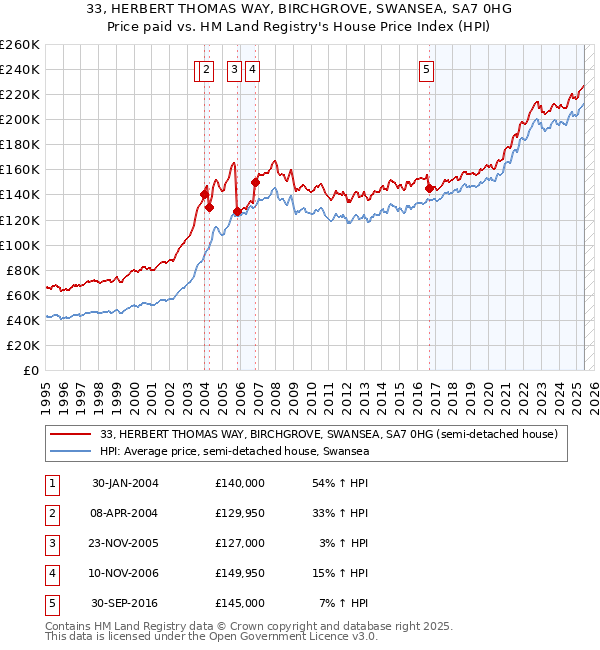 33, HERBERT THOMAS WAY, BIRCHGROVE, SWANSEA, SA7 0HG: Price paid vs HM Land Registry's House Price Index