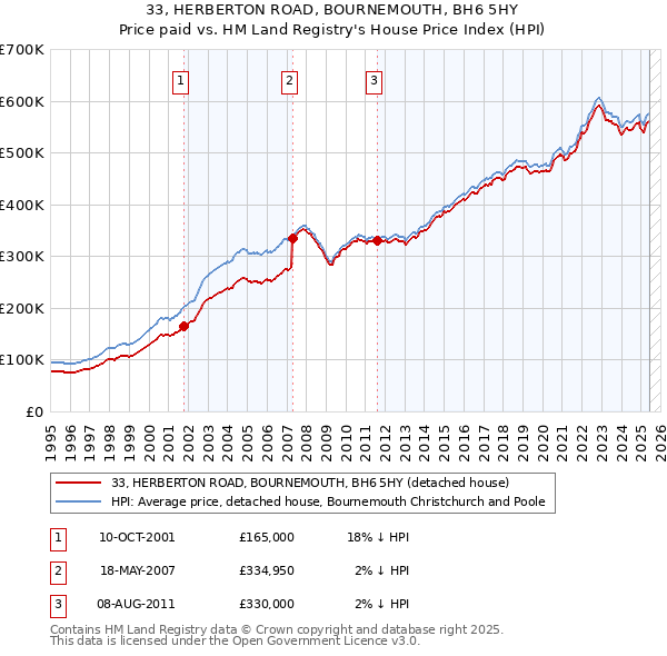 33, HERBERTON ROAD, BOURNEMOUTH, BH6 5HY: Price paid vs HM Land Registry's House Price Index