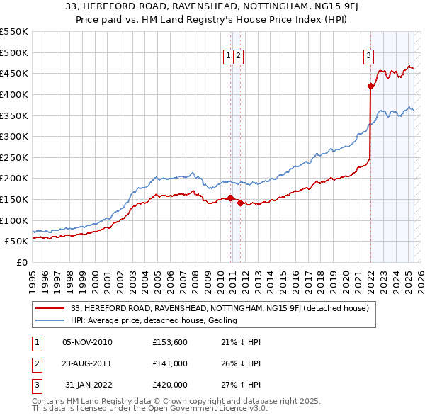 33, HEREFORD ROAD, RAVENSHEAD, NOTTINGHAM, NG15 9FJ: Price paid vs HM Land Registry's House Price Index