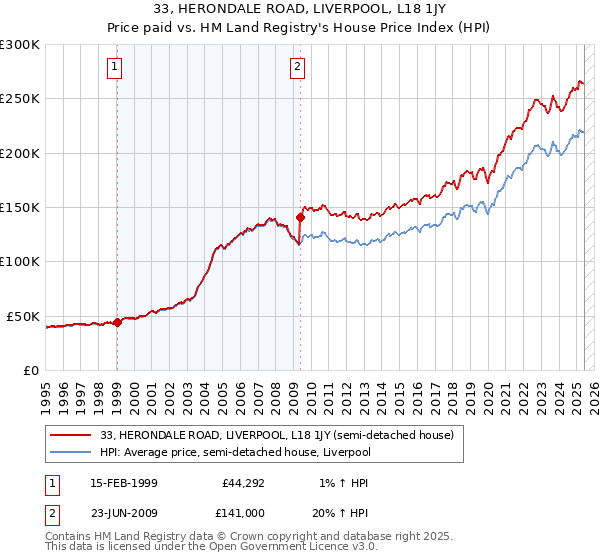 33, HERONDALE ROAD, LIVERPOOL, L18 1JY: Price paid vs HM Land Registry's House Price Index