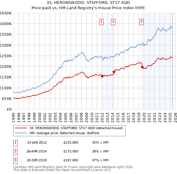 33, HERONSWOOD, STAFFORD, ST17 4QD: Price paid vs HM Land Registry's House Price Index