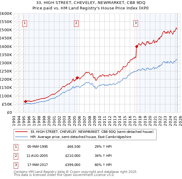 33, HIGH STREET, CHEVELEY, NEWMARKET, CB8 9DQ: Price paid vs HM Land Registry's House Price Index