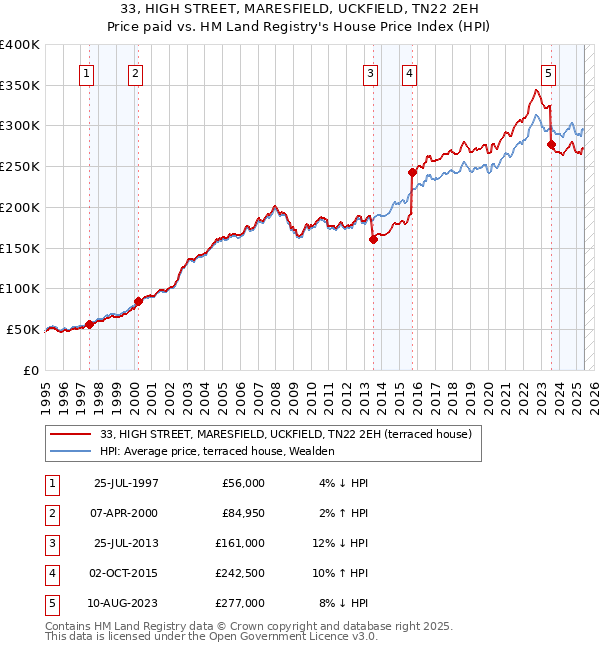 33, HIGH STREET, MARESFIELD, UCKFIELD, TN22 2EH: Price paid vs HM Land Registry's House Price Index