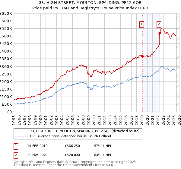 33, HIGH STREET, MOULTON, SPALDING, PE12 6QB: Price paid vs HM Land Registry's House Price Index