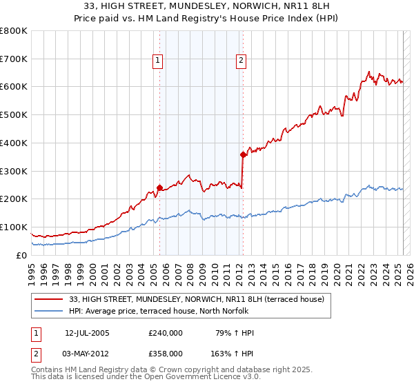 33, HIGH STREET, MUNDESLEY, NORWICH, NR11 8LH: Price paid vs HM Land Registry's House Price Index