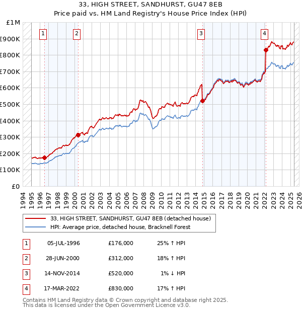 33, HIGH STREET, SANDHURST, GU47 8EB: Price paid vs HM Land Registry's House Price Index