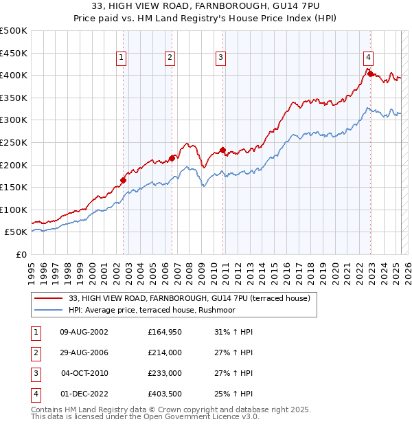 33, HIGH VIEW ROAD, FARNBOROUGH, GU14 7PU: Price paid vs HM Land Registry's House Price Index