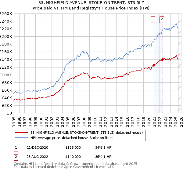 33, HIGHFIELD AVENUE, STOKE-ON-TRENT, ST3 5LZ: Price paid vs HM Land Registry's House Price Index