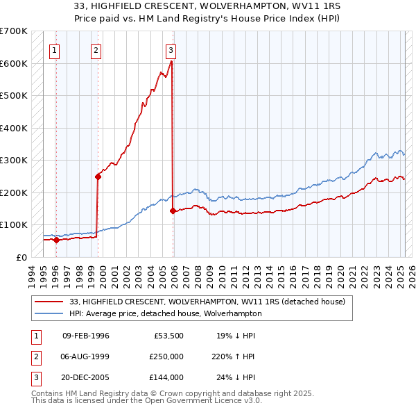 33, HIGHFIELD CRESCENT, WOLVERHAMPTON, WV11 1RS: Price paid vs HM Land Registry's House Price Index
