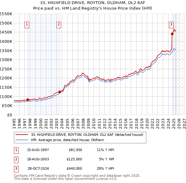 33, HIGHFIELD DRIVE, ROYTON, OLDHAM, OL2 6AF: Price paid vs HM Land Registry's House Price Index