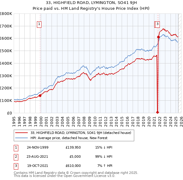 33, HIGHFIELD ROAD, LYMINGTON, SO41 9JH: Price paid vs HM Land Registry's House Price Index