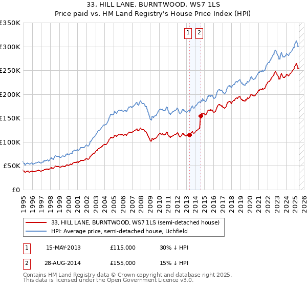 33, HILL LANE, BURNTWOOD, WS7 1LS: Price paid vs HM Land Registry's House Price Index
