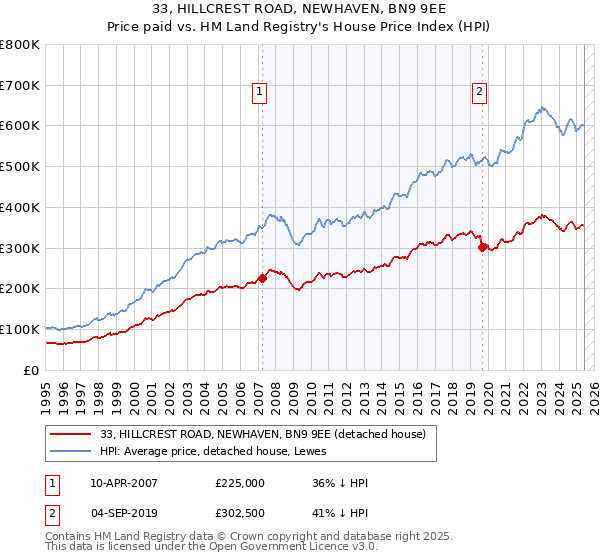 33, HILLCREST ROAD, NEWHAVEN, BN9 9EE: Price paid vs HM Land Registry's House Price Index