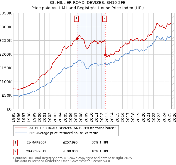 33, HILLIER ROAD, DEVIZES, SN10 2FB: Price paid vs HM Land Registry's House Price Index