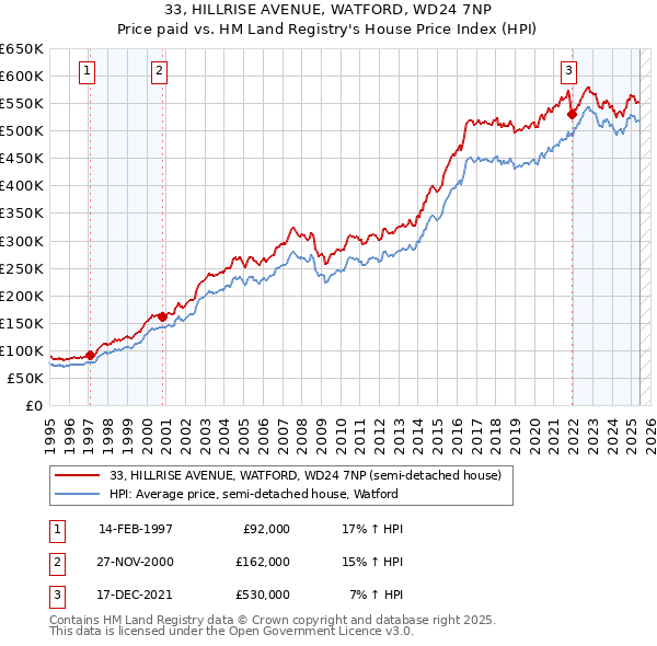 33, HILLRISE AVENUE, WATFORD, WD24 7NP: Price paid vs HM Land Registry's House Price Index