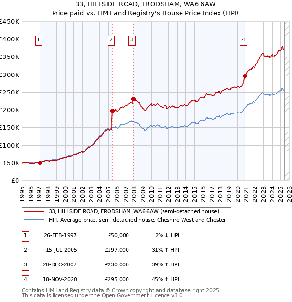 33, HILLSIDE ROAD, FRODSHAM, WA6 6AW: Price paid vs HM Land Registry's House Price Index
