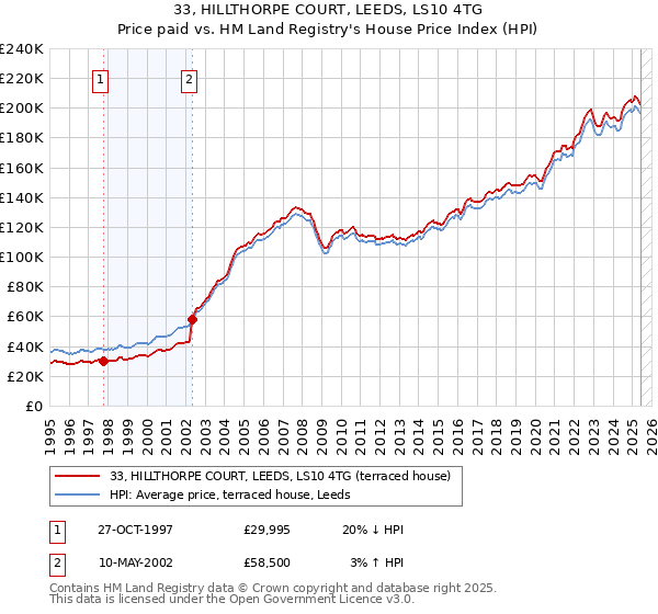 33, HILLTHORPE COURT, LEEDS, LS10 4TG: Price paid vs HM Land Registry's House Price Index