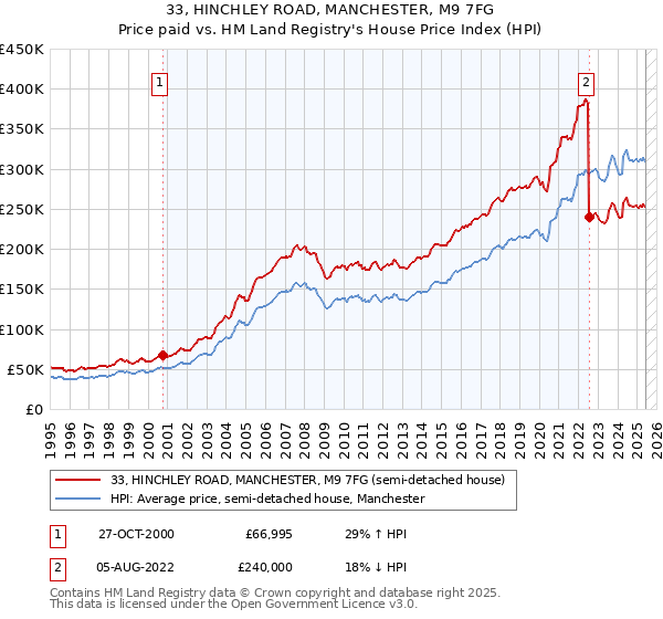 33, HINCHLEY ROAD, MANCHESTER, M9 7FG: Price paid vs HM Land Registry's House Price Index