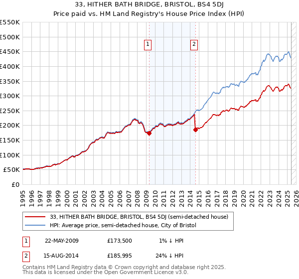 33, HITHER BATH BRIDGE, BRISTOL, BS4 5DJ: Price paid vs HM Land Registry's House Price Index