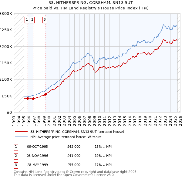 33, HITHERSPRING, CORSHAM, SN13 9UT: Price paid vs HM Land Registry's House Price Index