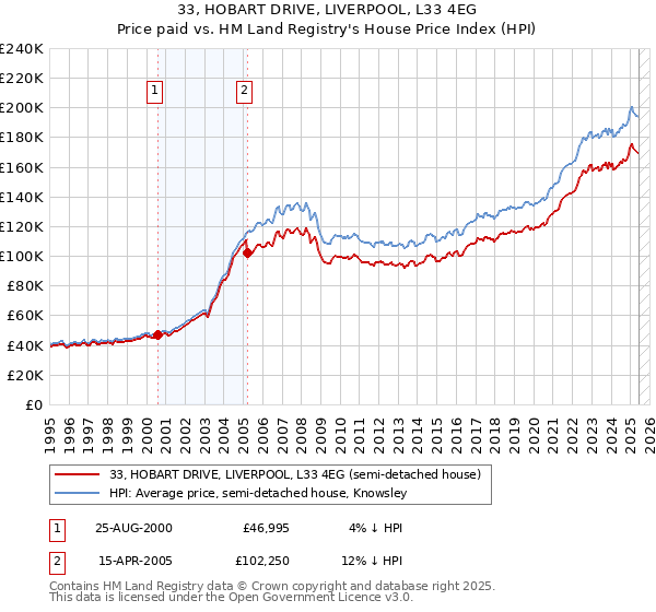 33, HOBART DRIVE, LIVERPOOL, L33 4EG: Price paid vs HM Land Registry's House Price Index