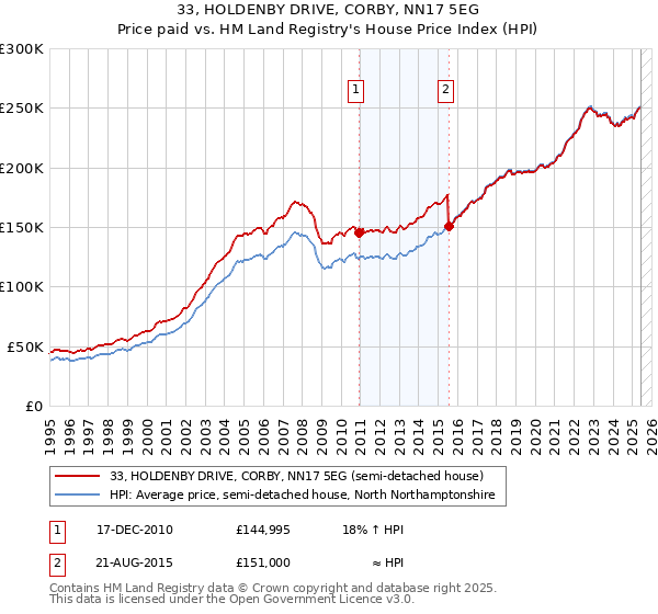 33, HOLDENBY DRIVE, CORBY, NN17 5EG: Price paid vs HM Land Registry's House Price Index