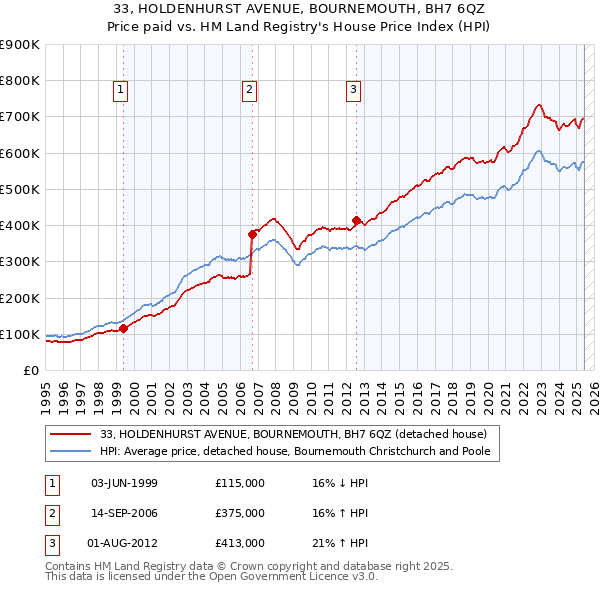 33, HOLDENHURST AVENUE, BOURNEMOUTH, BH7 6QZ: Price paid vs HM Land Registry's House Price Index