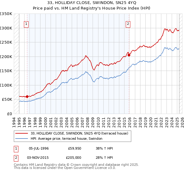 33, HOLLIDAY CLOSE, SWINDON, SN25 4YQ: Price paid vs HM Land Registry's House Price Index