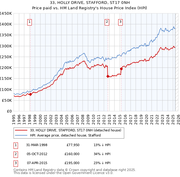 33, HOLLY DRIVE, STAFFORD, ST17 0NH: Price paid vs HM Land Registry's House Price Index