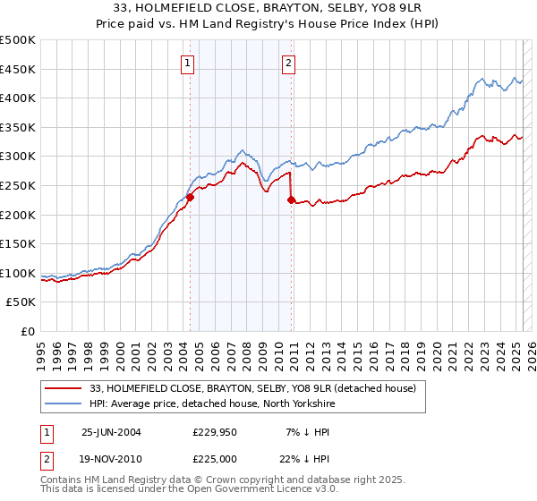 33, HOLMEFIELD CLOSE, BRAYTON, SELBY, YO8 9LR: Price paid vs HM Land Registry's House Price Index