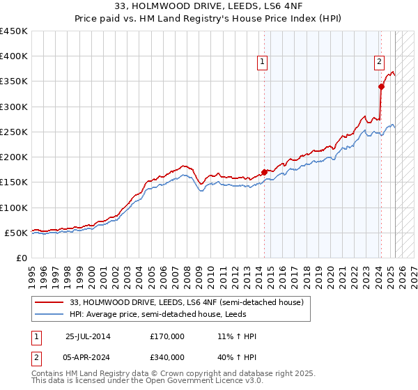 33, HOLMWOOD DRIVE, LEEDS, LS6 4NF: Price paid vs HM Land Registry's House Price Index