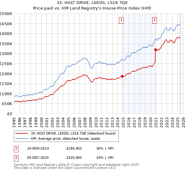 33, HOLT DRIVE, LEEDS, LS16 7QE: Price paid vs HM Land Registry's House Price Index