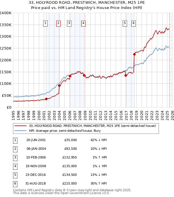 33, HOLYROOD ROAD, PRESTWICH, MANCHESTER, M25 1PE: Price paid vs HM Land Registry's House Price Index