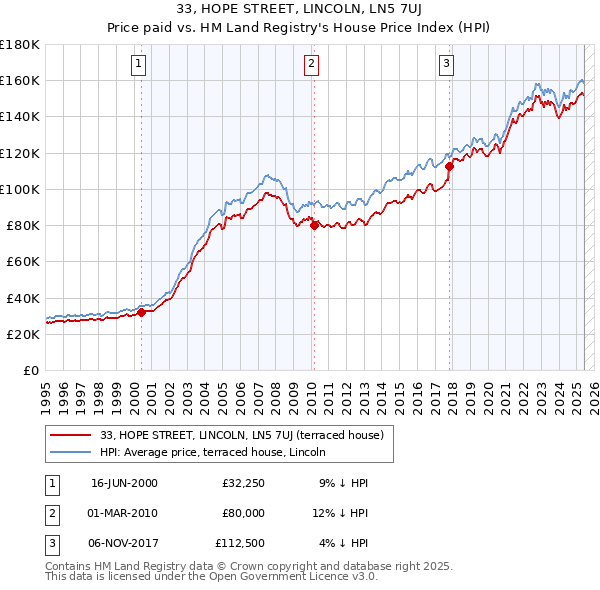 33, HOPE STREET, LINCOLN, LN5 7UJ: Price paid vs HM Land Registry's House Price Index