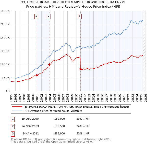 33, HORSE ROAD, HILPERTON MARSH, TROWBRIDGE, BA14 7PF: Price paid vs HM Land Registry's House Price Index