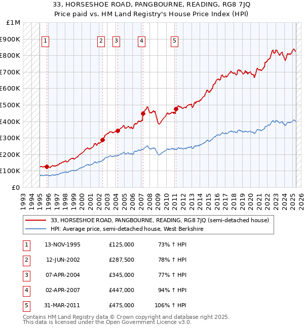 33, HORSESHOE ROAD, PANGBOURNE, READING, RG8 7JQ: Price paid vs HM Land Registry's House Price Index
