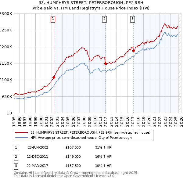 33, HUMPHRYS STREET, PETERBOROUGH, PE2 9RH: Price paid vs HM Land Registry's House Price Index