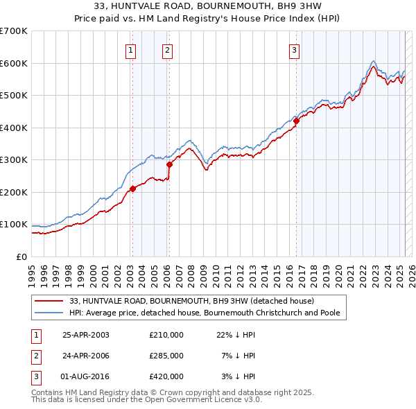 33, HUNTVALE ROAD, BOURNEMOUTH, BH9 3HW: Price paid vs HM Land Registry's House Price Index