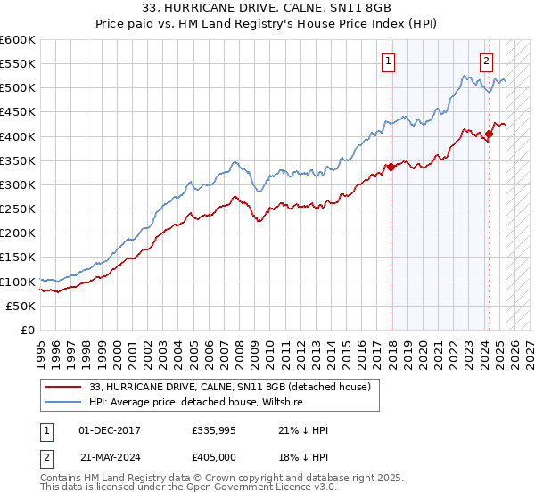 33, HURRICANE DRIVE, CALNE, SN11 8GB: Price paid vs HM Land Registry's House Price Index