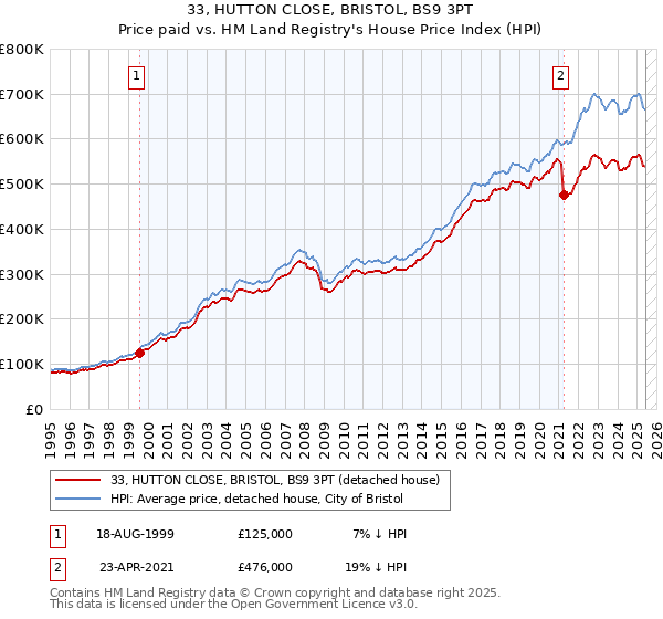 33, HUTTON CLOSE, BRISTOL, BS9 3PT: Price paid vs HM Land Registry's House Price Index