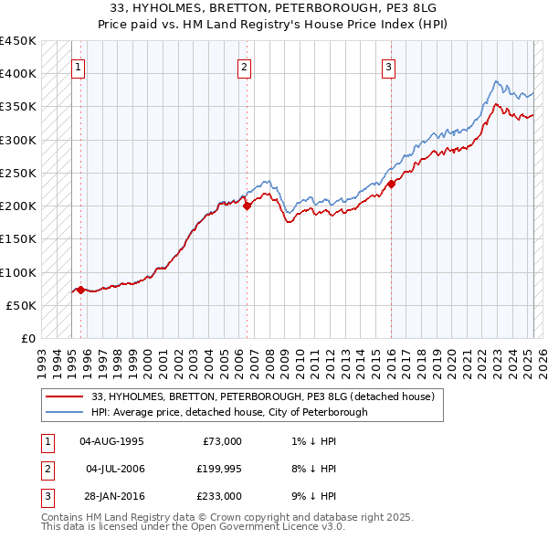 33, HYHOLMES, BRETTON, PETERBOROUGH, PE3 8LG: Price paid vs HM Land Registry's House Price Index