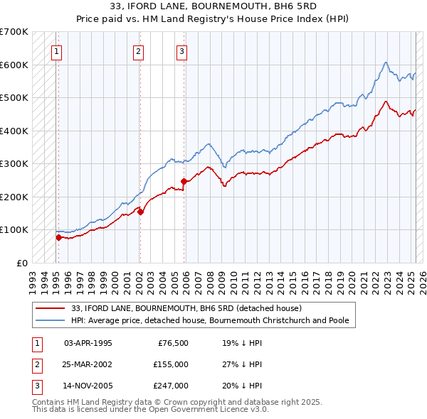 33, IFORD LANE, BOURNEMOUTH, BH6 5RD: Price paid vs HM Land Registry's House Price Index