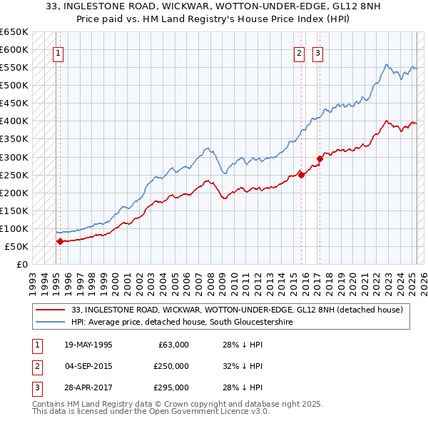 33, INGLESTONE ROAD, WICKWAR, WOTTON-UNDER-EDGE, GL12 8NH: Price paid vs HM Land Registry's House Price Index