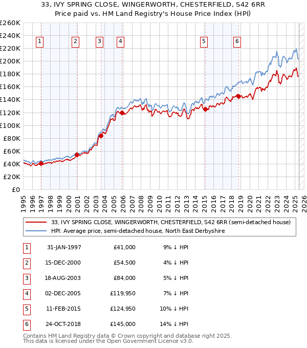 33, IVY SPRING CLOSE, WINGERWORTH, CHESTERFIELD, S42 6RR: Price paid vs HM Land Registry's House Price Index