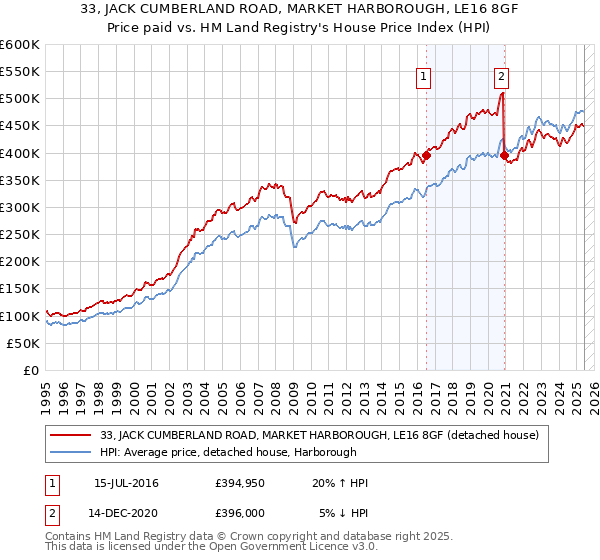 33, JACK CUMBERLAND ROAD, MARKET HARBOROUGH, LE16 8GF: Price paid vs HM Land Registry's House Price Index