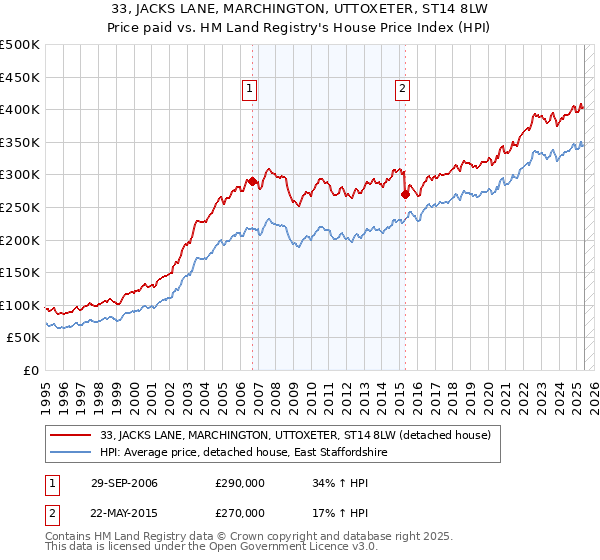 33, JACKS LANE, MARCHINGTON, UTTOXETER, ST14 8LW: Price paid vs HM Land Registry's House Price Index
